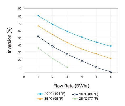 rate constant of sucrose inversion